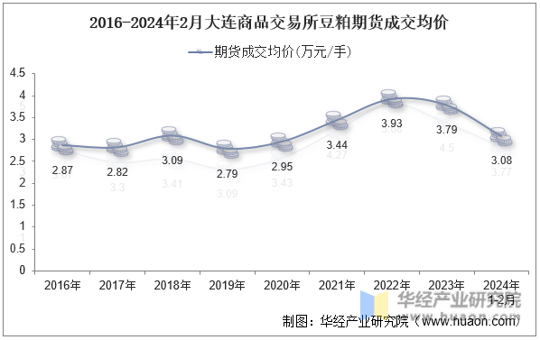 2016-2024年2月大连商品交易所豆粕期货成交均价