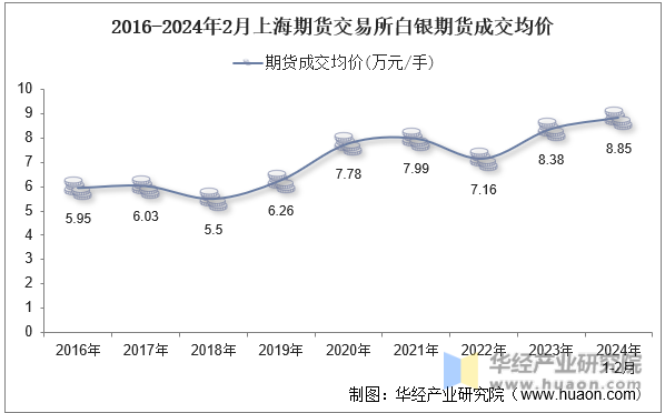 2016-2024年2月上海期货交易所白银期货成交均价