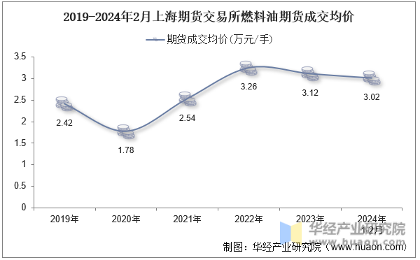 2019-2024年2月上海期货交易所燃料油期货成交均价