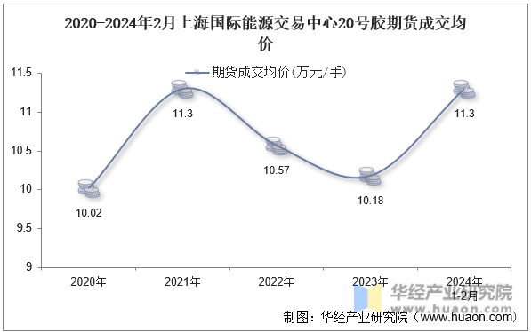 2020-2024年2月上海国际能源交易中心20号胶期货成交均价