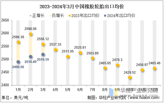 2023-2024年3月中国橡胶轮胎出口均价