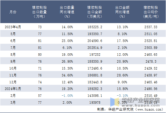 2023-2024年3月中国橡胶轮胎出口情况统计表