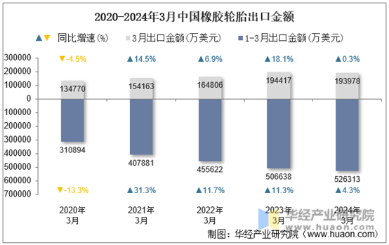 2020-2024年3月中国橡胶轮胎出口金额