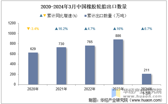 2020-2024年3月中国橡胶轮胎出口数量