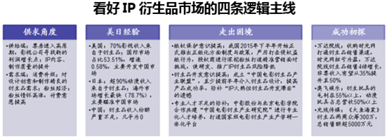 看好IP衍生品市场的四条逻辑主线