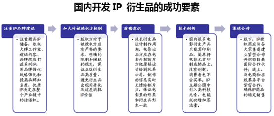 国内开发IP 衍生品的成功要素