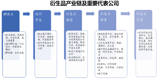 衍生品产业链及重要代表公司