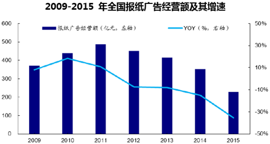 2009-2015 年全国报纸广告经营额及其增速