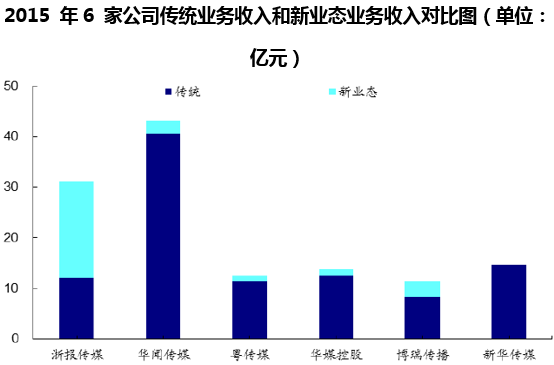 2015 年6 家公司传统业务收入和新业态业务收入对比图（单位：亿元）