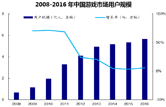 2008-2016年中国游戏市场用户规模 
