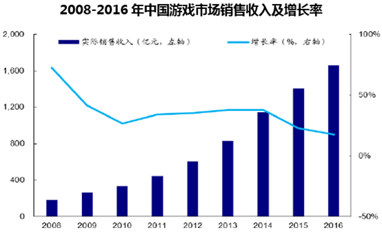 2008-2016年中国游戏市场销售收入及增长率