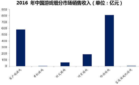 2016 年中国游戏细分市场销售收入（单位：亿元）
