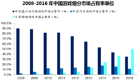 2008-2016年中国游戏细分市场占有率单位 
