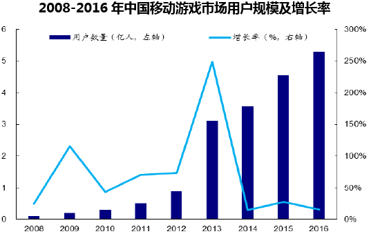 2008-2016年中国移动游戏市场用户规模及增长率