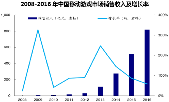 2008-2016年中国移动游戏市场销售收入及增长率 