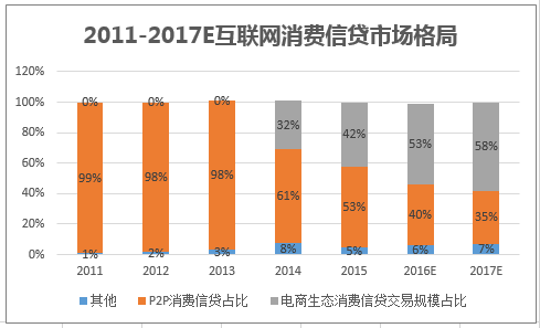 2011-2017E互联网消费信贷市场格局