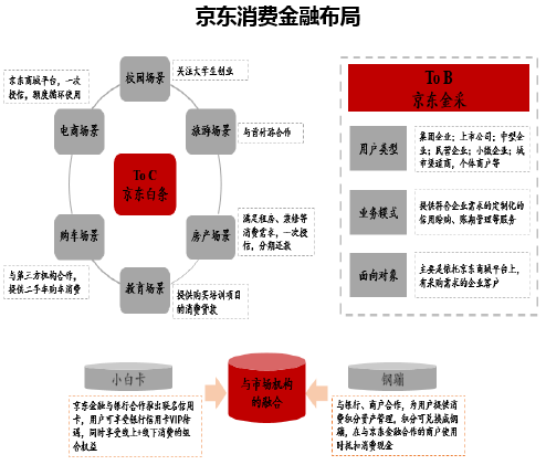 京东消费金融布局