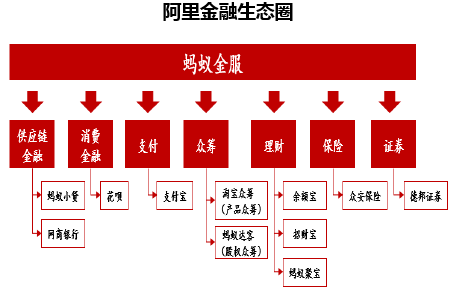 阿里金融生态圈