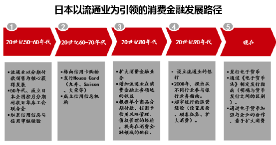 日本以流通业为引领的消费金融发展路径  