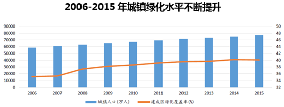 2006-2015年城镇绿化水平不断提升