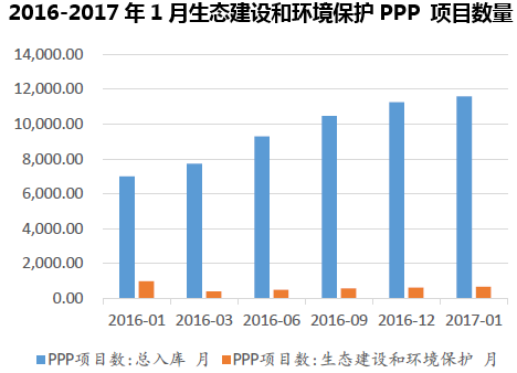 2016-2017年1月生态建设和环境保护PPP 项目数量