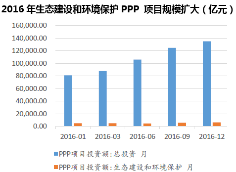 2016年生态建设和环境保护PPP 项目规模扩大（亿元）