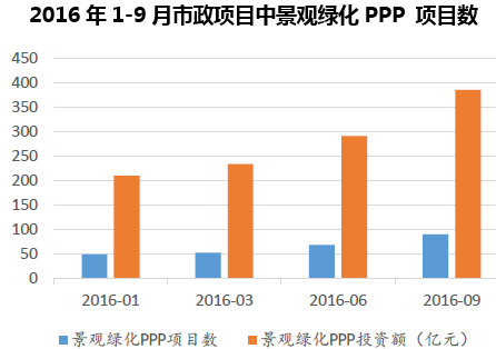 2016年1-9月市政项目中景观绿化PPP 项目数