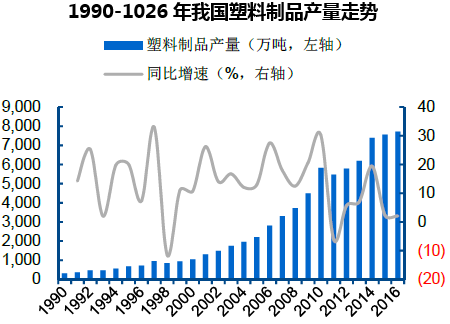 1990-1026年我国塑料制品产量走势