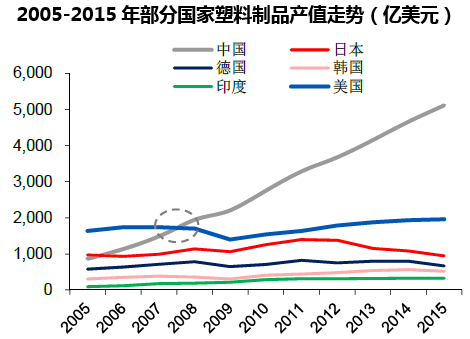 2005-2015年部分国家塑料制品产值走势（亿美元）