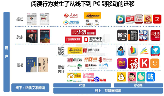阅读行为发生了从线下到PC到移动的迁移