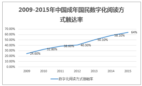 2009-2015年中国成年国民数字化阅读方式触达率