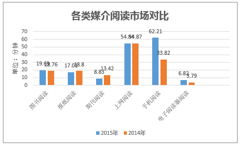 各类媒介阅读市场对比