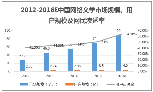 2012-2016E中国网络文学市场规模、用户规模及网民渗透率