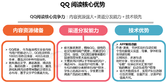 QQ阅读核心优势