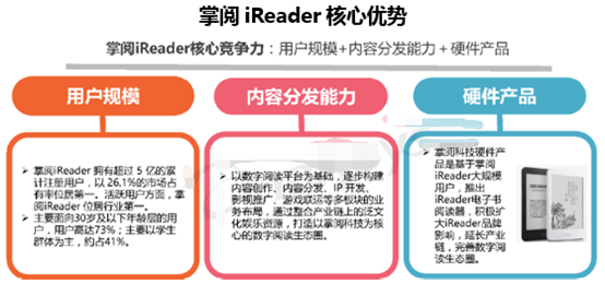 掌阅iReader核心优势