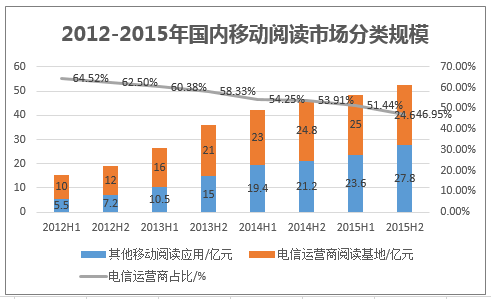 2012-2015年国内移动阅读市场分类规模
