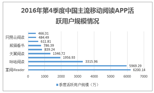 2016年第4季度中国主流移动阅读APP活跃用户规模情况