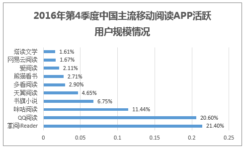 2016年第4季度中国主流移动阅读APP活跃用户渗透率情况