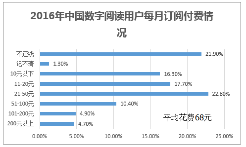 2016年中国数字阅读用户每月订阅付费情况