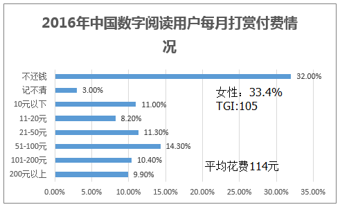 2016年中国数字阅读用户每月打赏付费情况