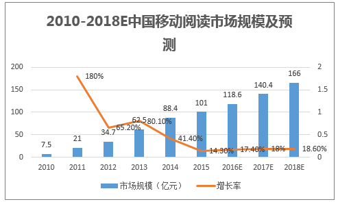 2010-2018E中国移动阅读市场规模及预测