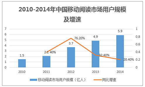 2010-2014年中国移动阅读市场用户规模及增速