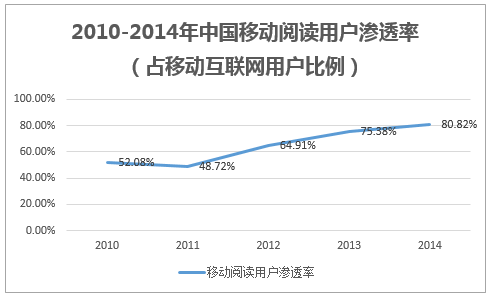 2010-2014年中国移动阅读用户渗透率（占移动互联网用户比例）