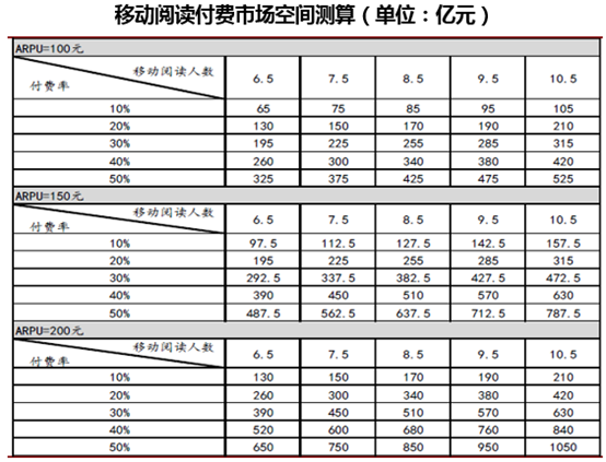 移动阅读付费市场空间测算（单位：亿元）