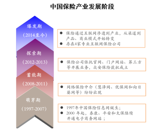 中国保险产业发展阶段