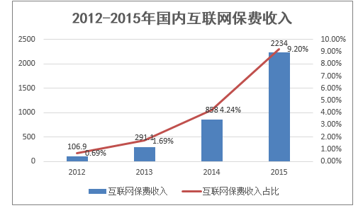 2012-2015年国内互联网保费收入