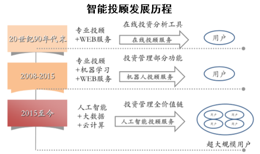 智能投顾发展历程