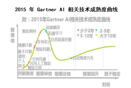 2015 年 Gartner AI 相关技术成熟度曲线