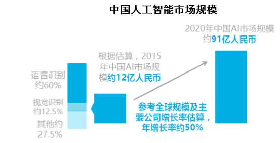 中国人工智能市场规模