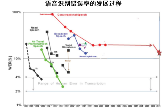 语音识别错误率的发展过程